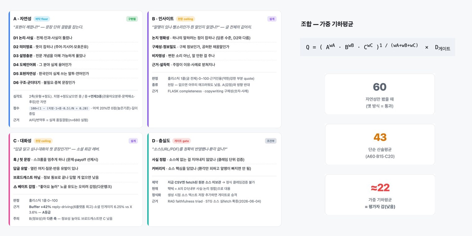 글 생성 품질 기준 — 네 가지 평가 축 카드와, 가중 기하평균으로 점수를 묶는 방식