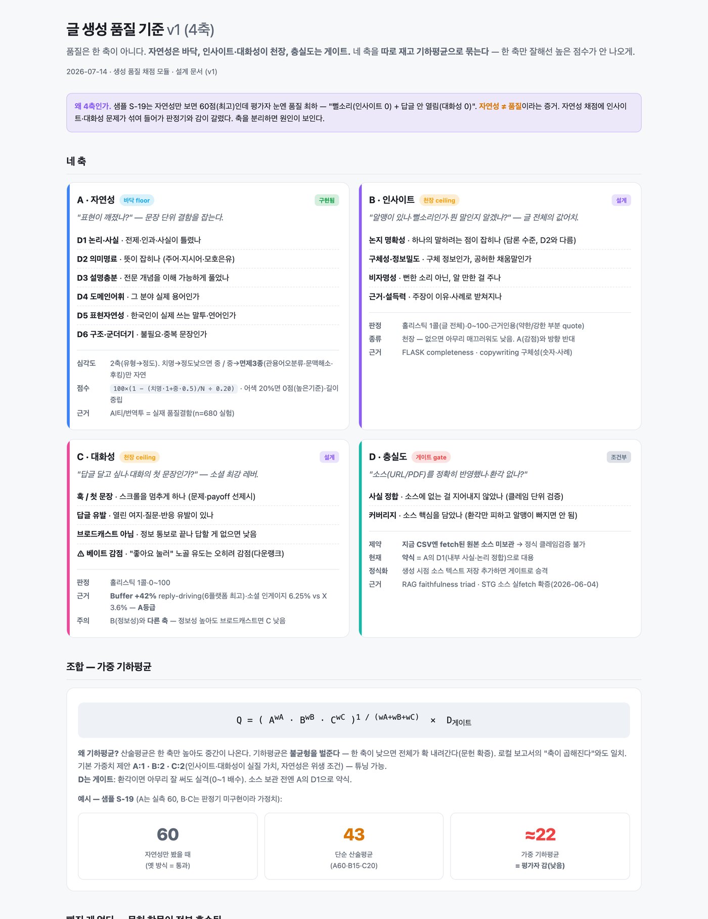 생성 품질 기준 v1 설계 문서 — 네 가지 평가 축과 각 축의 세부 항목, 점수를 묶는 방식, 그리고 자연스러움 60점인 글이 네 축을 합치면 22점으로 떨어지는 예시