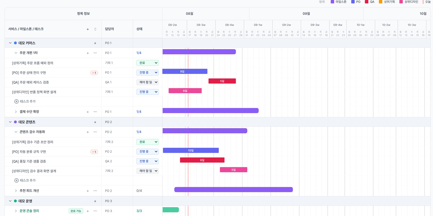 WBS 전체 일정 화면 — 여러 데모 서비스의 마일스톤·태스크 간트 바, 오늘 기준선, 블로커 배지