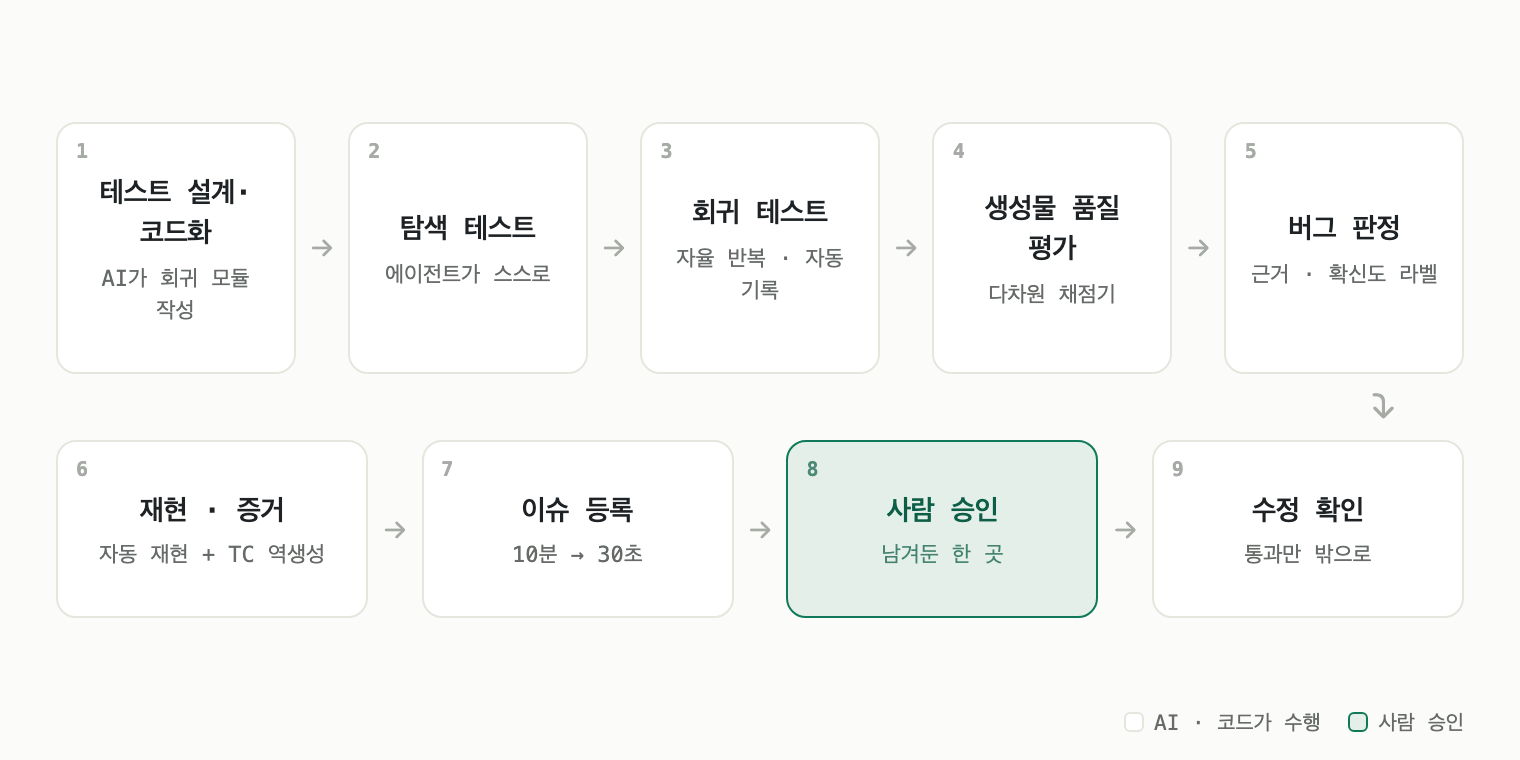 QA 업무 9단계 지도 — 테스트 설계부터 수정 확인까지 여덟 단계는 AI와 코드가 수행하고, 사람 승인 한 곳만 초록 관문으로 표시